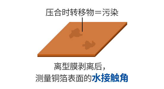 檢驗(yàn)方法3