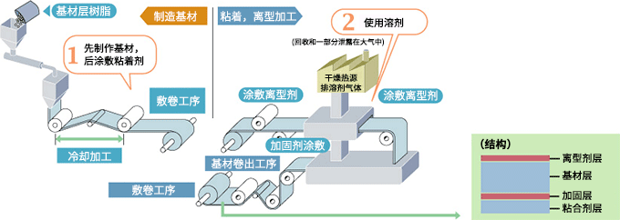 従來(lái)のプロセス