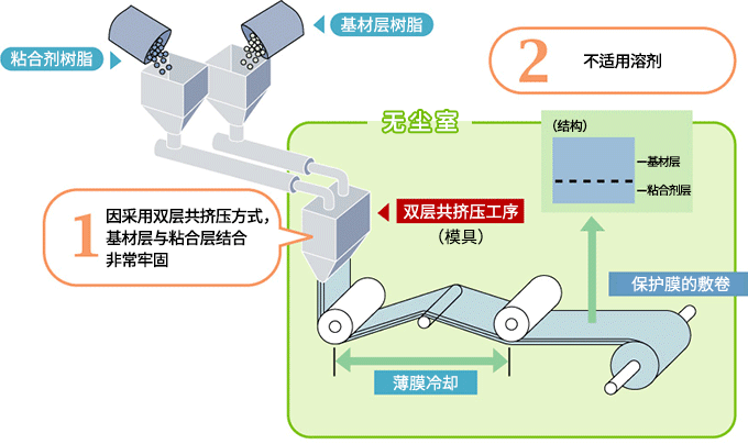 従來(lái)のプロセス