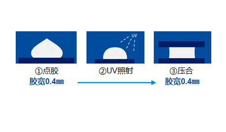 可對應(yīng)0.5mm以下的窄邊點膠