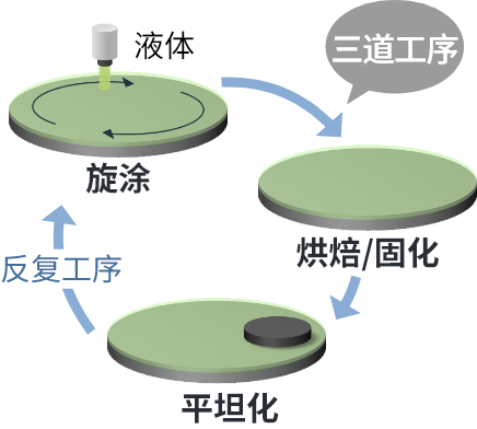 傳統(tǒng)液體材料：貼合