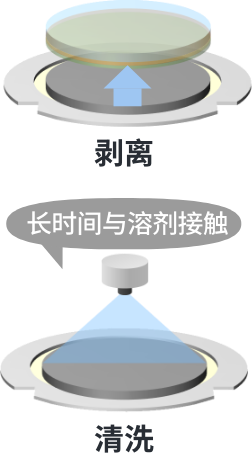 傳統(tǒng)液體材料：剝離