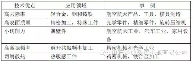 山東澤誠數(shù)控告訴你高速銑削技術的那些事兒